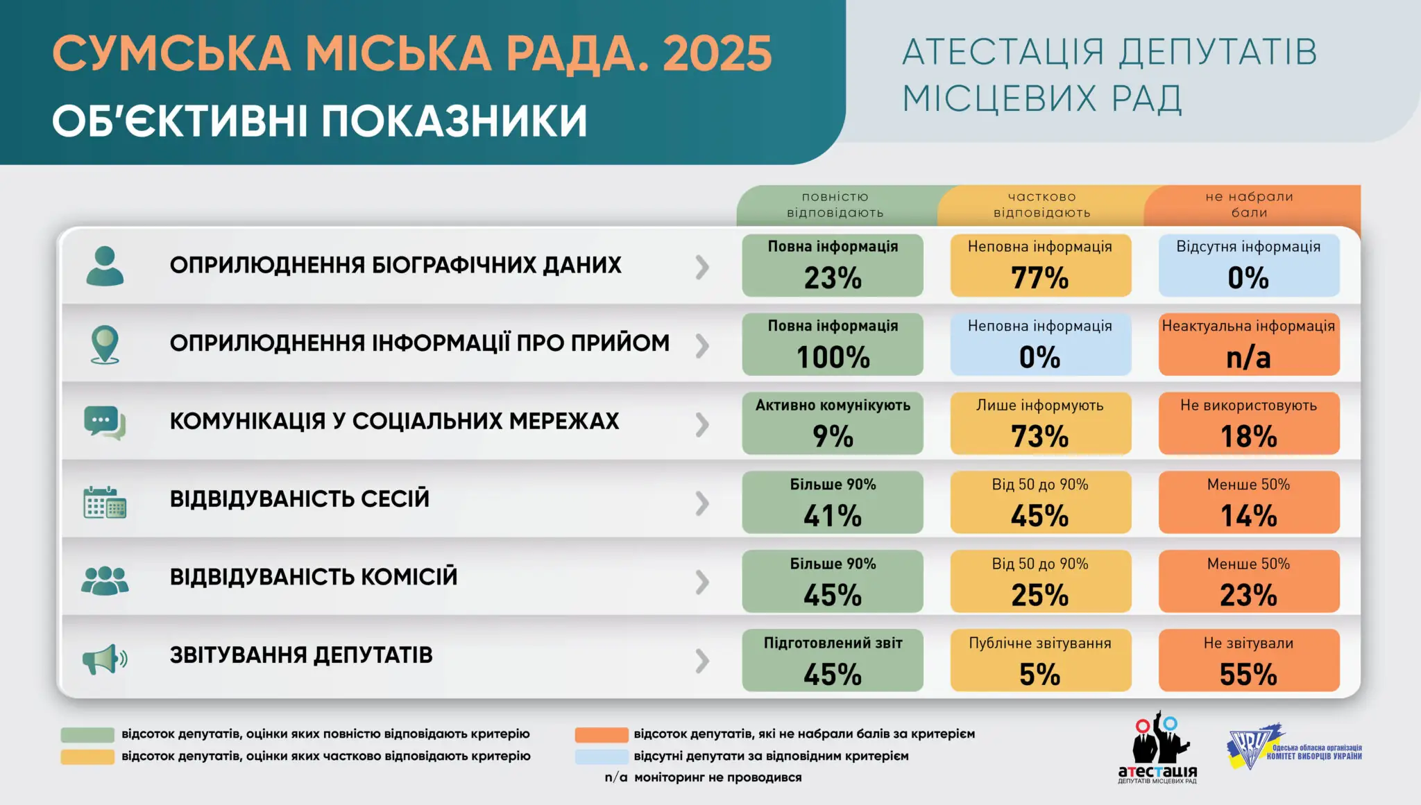 Як працювали депутати міської ради в сумах у 2025 році