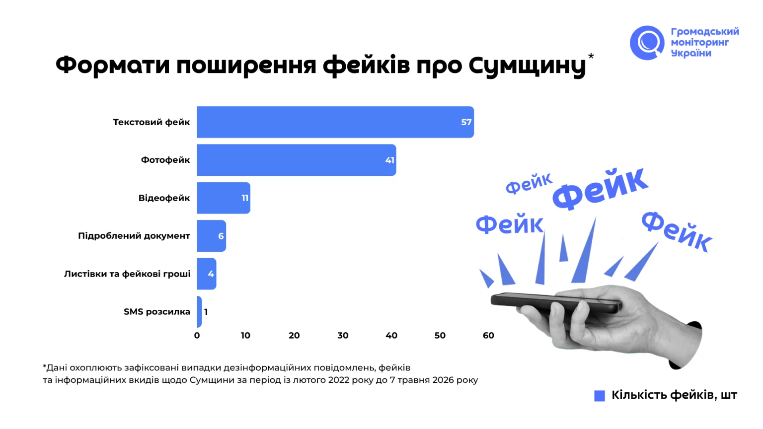 фейки про Сумщину