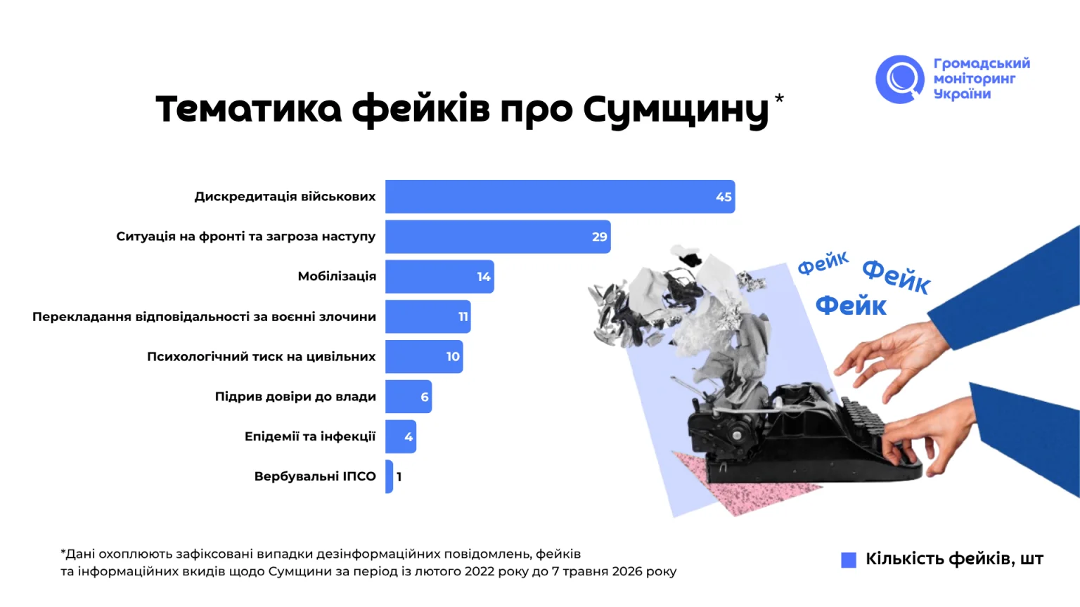 теми фейків на Сумщині