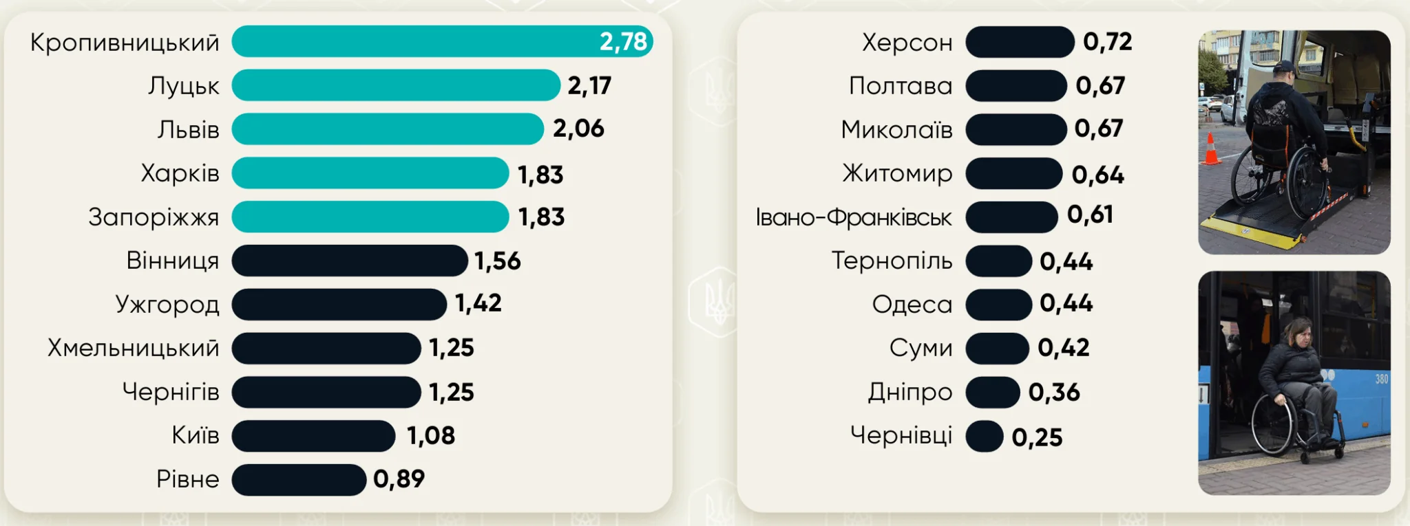 Доступність транспорту для маломобільних груп населення