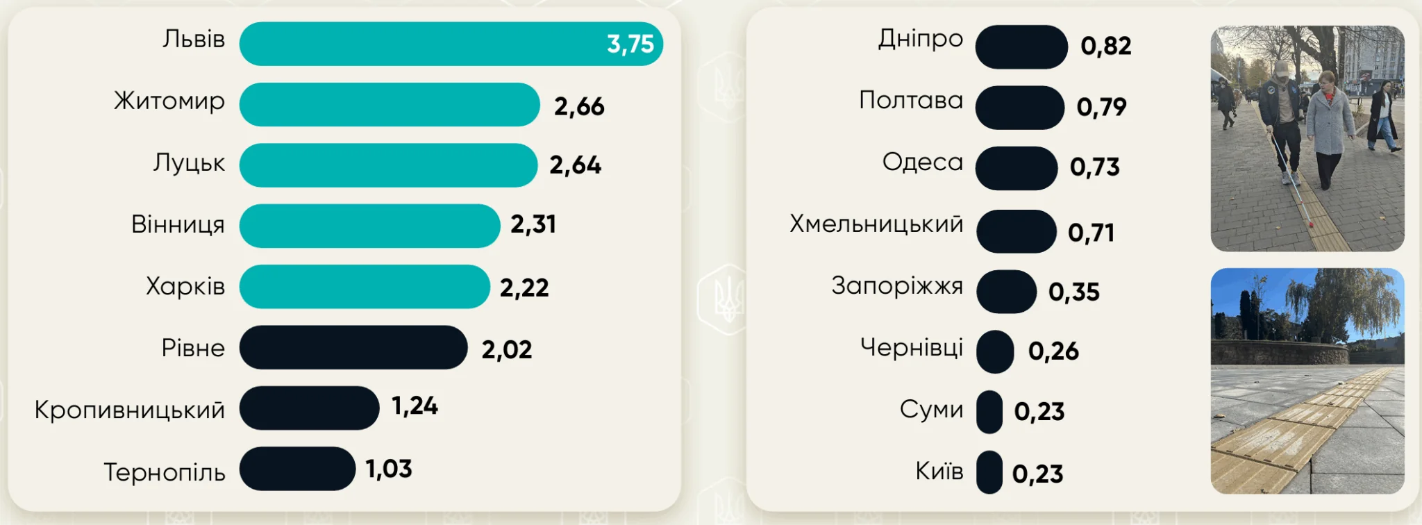 Готовність безбар’єрних маршрутів