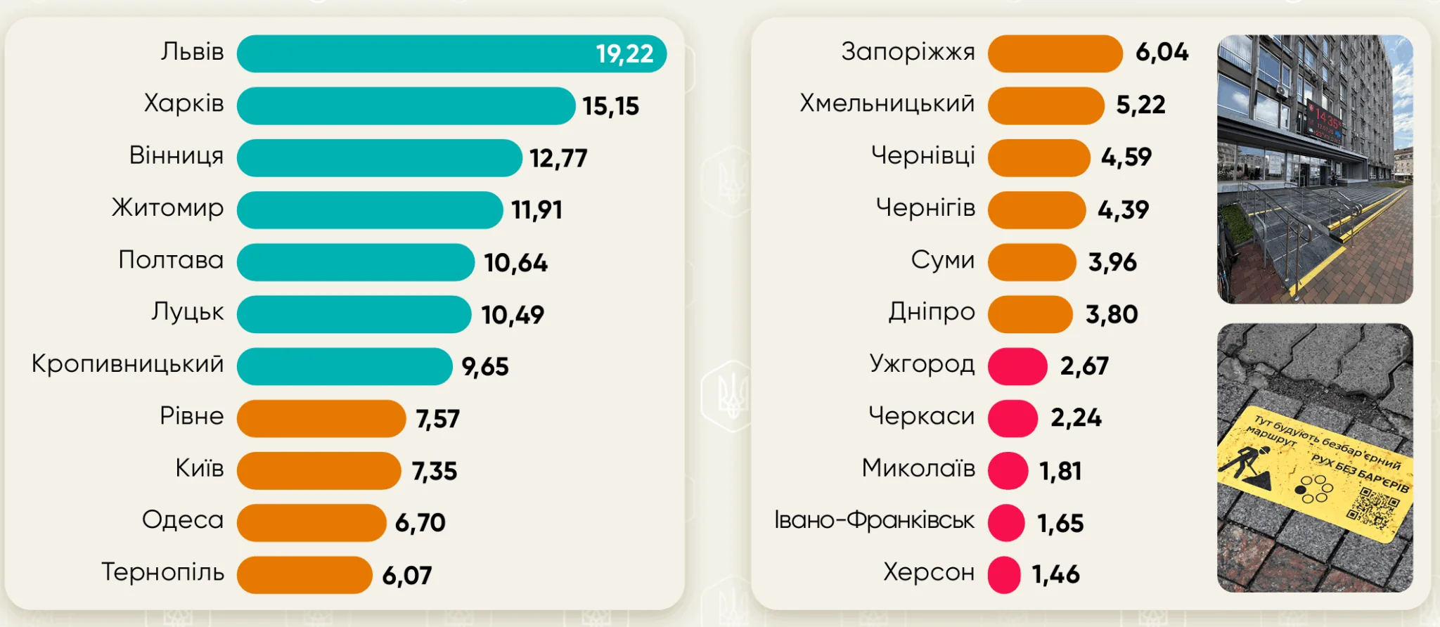 Рейтинг міст за рівнем фізичної безбар’єрності