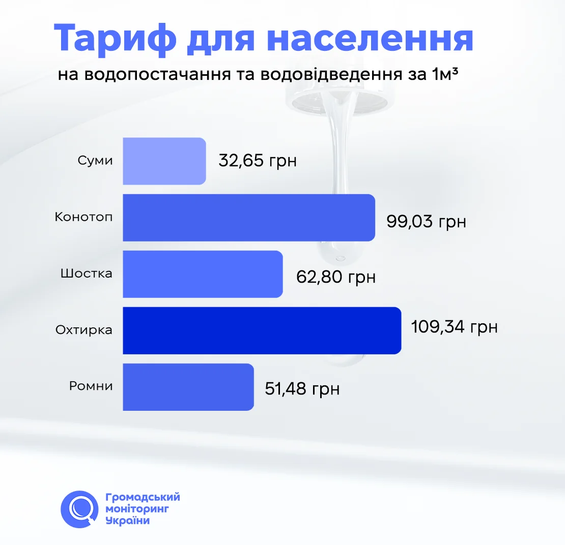 taryf na vodu na sumshchyni Тариф на воду на Сумщині