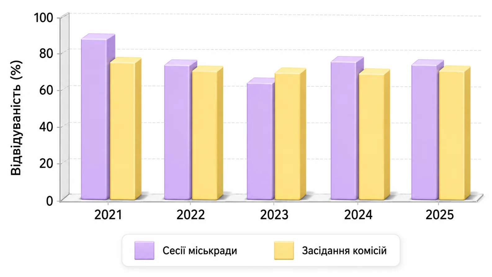 Відвідуваність сесій депутатами