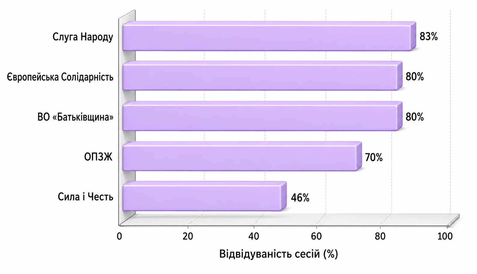 Відвідуваність сесій і комісій депутатами за фракціями